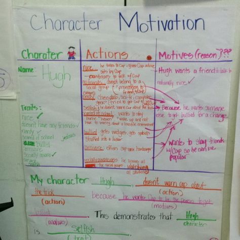 Character motivation Character Development Anchor Chart, Anchor Chart 3rd Grade, Motivation Writing, Persuasive Essay Outline, Third Grade Literacy, Third Grade Ela, Character Motivation, Describing Characters, Classroom Anchor Charts