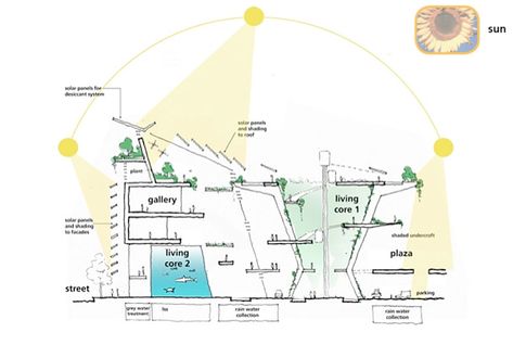 Environmental Studies Architecture, Sustainable Architecture Diagram, Energy Architecture, Environmental Architecture, Architecture Diagram, Drawing Details, Cruise Terminal, Perspective Drawing Architecture, University Architecture