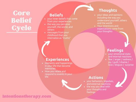 Core Belief Cycle: Unpack Your Beliefs to Change Your Experience Thoughts Feelings Actions, Body Wisdom, Truths Feelings, Radical Acceptance, Mental Health Therapy, Core Beliefs, Therapy Counseling, Counseling Resources, Therapy Worksheets