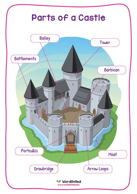 This lovely, colourful display sheet of a labelled castle is an engaging resource for children. With its vivid illustrations, children will find this display interesting and useful when learning about castles. Supports the following area of learning within Key Stage 1: History. Castle Projects For School Middle Ages, Middle Ages Castle Project, Parts Of A Castle, Castles Ks1, Knights And Castles Topic, Castles Topic, Middle Ages History, Knights And Castles, Castle Crafts