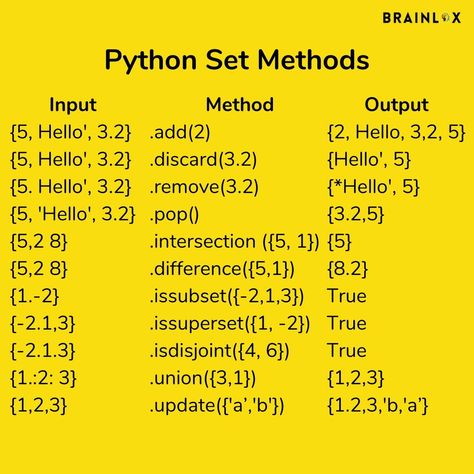 Python Notes, Programming Notes, Code Writing, Python Cheat Sheet, Coding Python, Python Code, Basic Computer Programming, Web Development Programming, Learn Coding