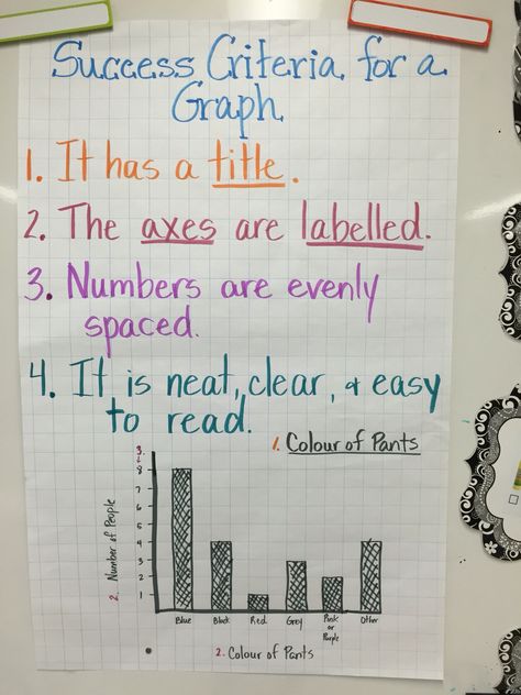 Success criteria for a graph Data Representation, Learning Intentions, Learning Writing, Visible Learning, Writing Rubric, Math Talk, 4th Grade Writing, Math Anchor Charts, Reading Anchor Charts