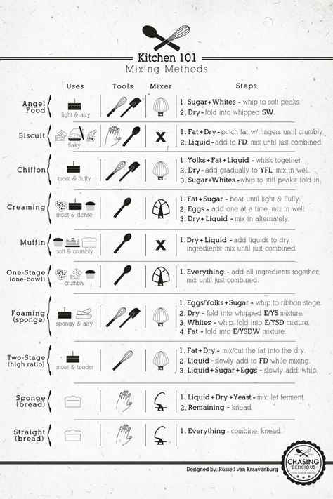 Kitchen Cheat Sheets, Cooking Photos, Kitchen Help, Cooking Guide, Food Info, Cooking Basics, Professional Kitchen, Cooking Method, Cooking Techniques