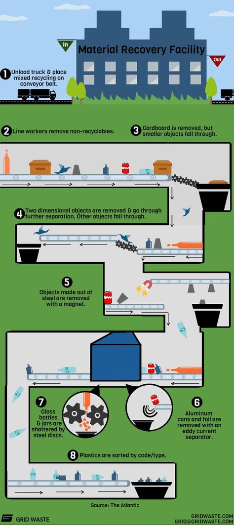 How does a Material Recovery Facility work?  #recycling Recycling Facility Architecture, Material Recovery Facility, Recycle City, Sustainability Education, Chemical Waste, Recycling Facts, Recycling Ideas, Recycling Facility, Recycling Machines