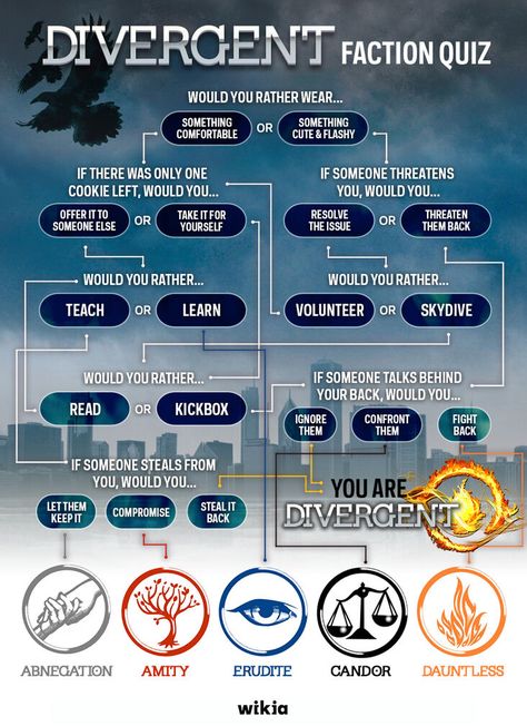 User blog:Asnow89/Divergent Faction Quiz | Divergent Wiki | Fandom Divergent Faction, Divergent Dauntless, Divergent Factions, Divergent Book, Divergent Hunger Games, Divergent Fandom, Jai Courtney, Divergent Trilogy, Divergent Insurgent Allegiant