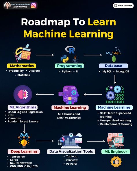 ✅ Collab with @ginacostag . Here's a roadmap that will help you learn Machine Learning Step by step ! . Don't forget to save this post for… | Instagram Machine Learning Engineer Roadmap, How To Learn Programming, Machine Learning Project Ideas, Machine Learning Roadmap, Machine Learning Engineer, Post For Instagram, Business Books Worth Reading, Learn Robotics, Machine Learning Projects