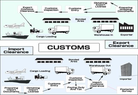 Documents for export-import customs clearance Media Infographic, Supply Chain Logistics, Indirect Tax, About China, Export Business, Logistics Management, Freight Forwarder, Social Media Infographic, Supply Chain Management