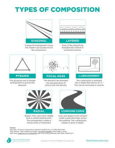 Types Of Composition, Classe D'art, Art Teaching Resources, Education University, Art Theory, Art Basics, Elements And Principles, Art Worksheets, Collage Techniques