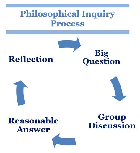 Teaching Philosophy FAQ | PLATO - Philosophy Learning and Teaching Organization Idealism Philosophy, Philosophy Learning, Intro To Philosophy, Philosophy Student, Philosophy For Children, Philosophical Questions, Learning Organization, Literature Activities, Teaching Organization