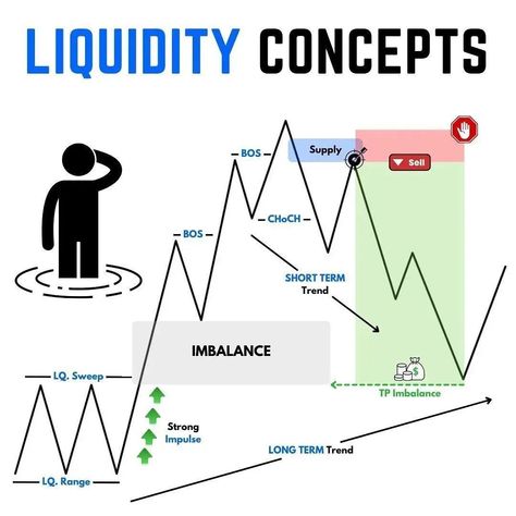 🚀 Liquidity Concept Smc Trading, Smart Money Concept, Order Block, Trading Video, Trading Motivation, Trading Setup, Chart Patterns Trading, Price Action Trading, Forex Trading Strategies Videos