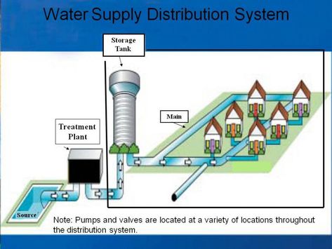 Water Distribution System Water Softener System, Water Facts, Water Pick, Water Ionizer, Hydrogen Water, Water Purification System, Survival Life Hacks, Reverse Osmosis System, Water Filters System