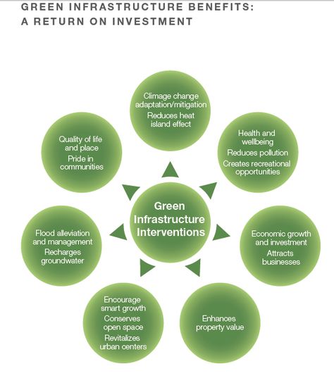 Green infrastructure benefits Green Infrastructure Design, Infrastructure Architecture, Urban Mapping, Green Infrastructure, Urban Ideas, Urban Analysis, Urban Design Graphics, Urban Design Concept, Ecology Design