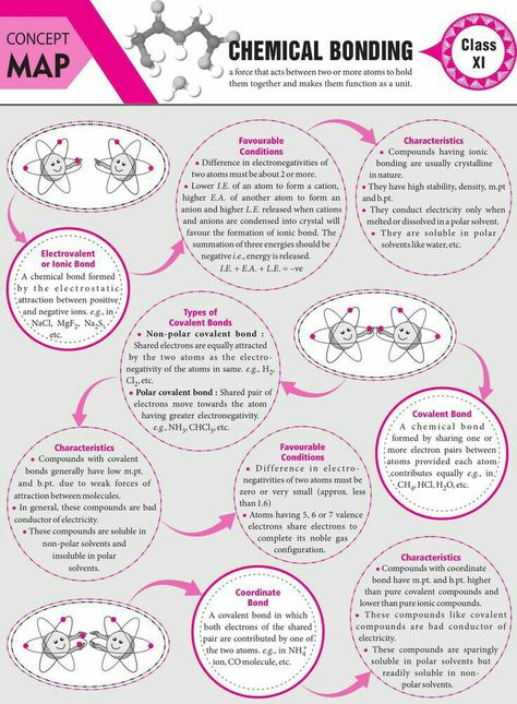 Chemical Bonding concept map Chemistry Class 11, Chemistry Class 12, Chemical Bonding, Biochemistry Notes, Organic Chemistry Study, Concept Maps, Chemistry Study Guide, 11th Chemistry, Chemistry Basics