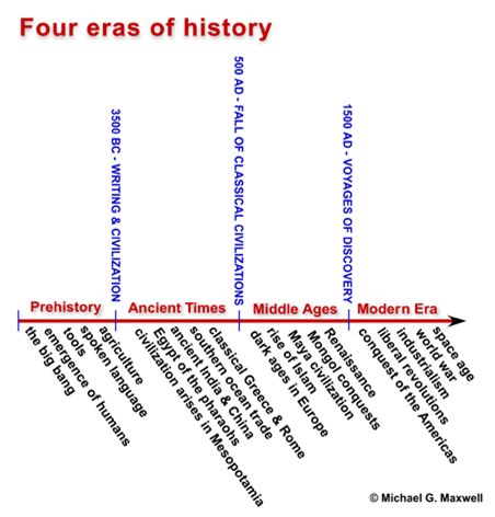 Picture Human History Timeline, Historical Eras Timeline, World History Timeline, Modern World History, World History Lessons, Conceptual Framework, Historical Eras, Ap World History, History Classroom