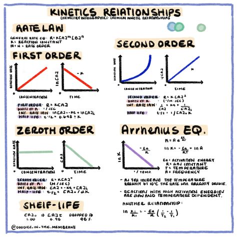 Chemistry Infographics Chemical Kinetics Infographic Collection - CHEM 101 - Studocu Pass Your Exams, Science Formulas, Biochemistry Notes, Ap Chem, Chemical Kinetics, General Chemistry, Gcse Chemistry, Chemistry Study Guide, Chemistry Basics