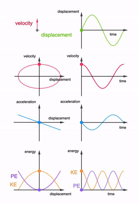 Physics Equations Of Motion, Electromagnetic Waves Art, Simple Harmonic Motion, Energy Physics, Sound Physics, Motion Physics, Calculus 2, Science Formulas, Physics Lessons