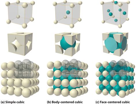 11.7: Structure of Solids - Chemistry LibreTexts Chemistry Textbook, College Textbooks, Ap Chemistry, Chemistry Classroom, Chemical Bond, Medical Student Study, Physical Chemistry, Chemistry Class, Chemistry Lessons