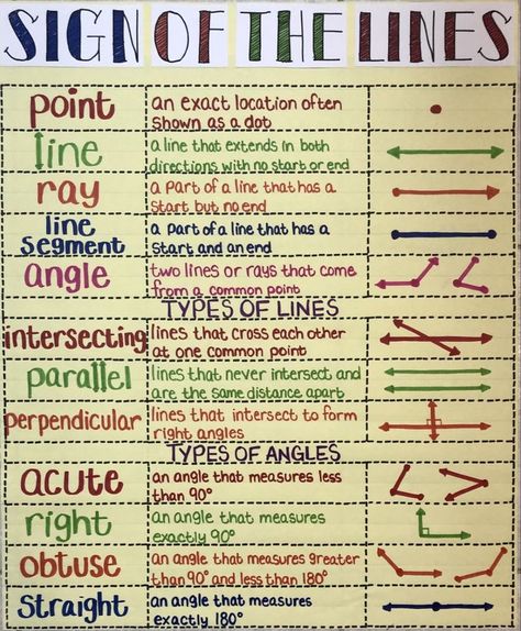 Vocabulary Anchor Chart, Math 5th Grade, Geometry Anchor Chart, Geometry Notes, Math Anchor Chart, Geometry Vocabulary, Line Math, Teaching Math Strategies, Geometry Lessons