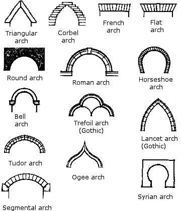 Arch Architecture, Types Of Architecture, Zaha Hadid, Gothic Architecture, Drawing Tutorials, Design Student, Architecture Fashion, Design Reference, Architectural Elements