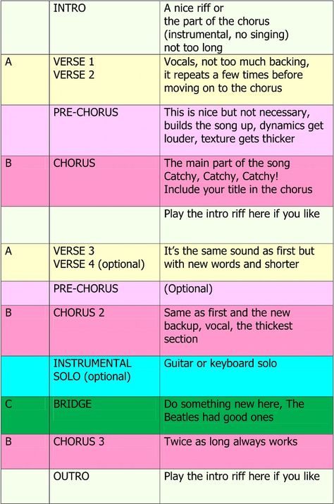 How to write a song - asllinked Ideas For Songs Writing, Songwriting Lyric Ideas, Song Structure Template, Writing Songs Lyrics Ideas, How To Write A Song For Beginners, How To Write A Song Lyric Ideas, How To Write A Song, Song Writing Tips, Song Lyric Ideas