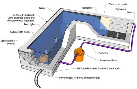 Concrete Pond Diy, Ideas, Diy Ponds, Dream Gardens, Fountains Ponds Raised Ponds, Concrete Pond, Outdoor Water Fountains, Raised Pond, Contemporary Gardens, Pond Construction, Roof Terraces, Kolam Koi, Small City Garden