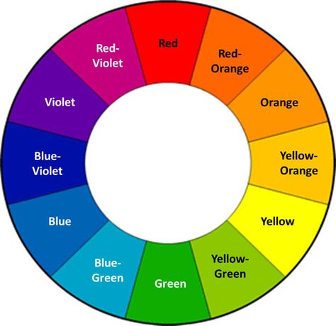 The Color Wheel - names so I know which colors to use on which squares. Tertiary Color Wheel, 12 Color Wheel, Painting Skin Tones, Tulips Images, Painting Skin, Mix Paint, Tertiary Color, Mix Colour, Image Consulting