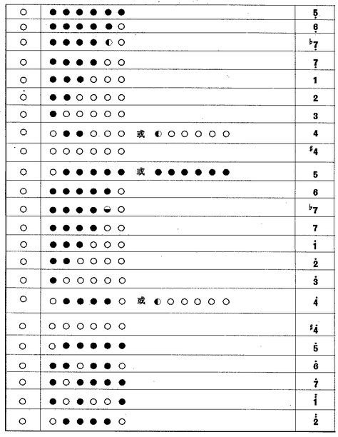 www.oldflutes.com world diziim chart2.gif Dizi Flute, Chinese Flute, Hoagy Carmichael, Wooden Musical Instruments, Tin Whistle, Music Tabs, Flute Music, Hey Jude, Bonnie N Clyde