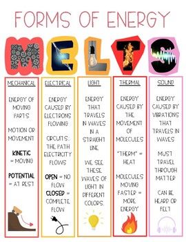 This MELTS/forms of energy anchor chart is a great way to reinforce the concept with your students. I have included two copies of the chart so you can either print it as a full sheet or two to a page. Melts Anchor Chart, Energy Anchor Chart 4th Grade, Forms Of Energy Anchor Chart, Energy Anchor Chart, Forms Of Energy, 4th Grade Science, Science Notes, Electrical Energy, Lesson Planning