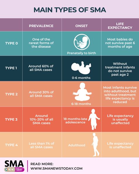 Spinal Muscular Atrophy Awareness, Fetal Movement, Spinal Muscular Atrophy, Study Stuff, Motor Neuron, Genetic Diseases, Lower Extremity, Developmental Delays, Respiratory Infection