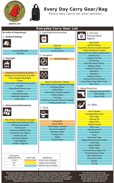 everydaylist Prepper List, Apartment Prepper, Bug Out Bag Checklist, Get Home Bag, Bag Checklist, Edc Bag, Survival Bag, Survival Blanket, Every Day Carry