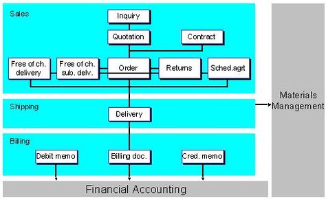 SAP Sales and Distribution Module - SAP Sales and Distribution Module Introduction Financial Accounting, Training And Development, Free Resume, Sample Resume, Accounting