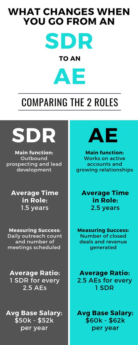 The Progression of SDR to Account Executive | Sales Career Advice Sales Career, Career Progression, Sales Development, Sales Techniques, Measuring Success, Account Executive, Proof Of Concept, Sales Process, Manifestation Board