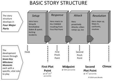 Four Act Structure, Story Structure, Desk Chairs, Magic School, Journal Writing, I Said, Writers, Storytelling, Acting