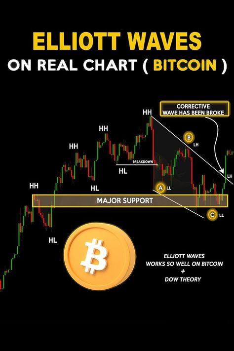 Stock Market Chart, Business Entrepreneur Startups, Candle Stick Patterns, Wave Theory, Online Stock Trading, Music Theory Guitar, Forex Trading Training, Entrepreneur Startups, Cryptocurrency Trading