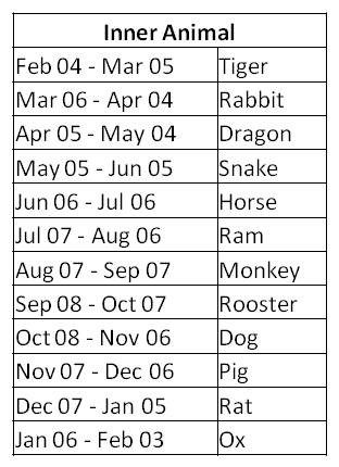 Chinese Zodiac Chart: Inner Animals and Secret Animals Chinese Zodiac Animals, Month Animals, Zodiac Chart, Zodiac Animals, Zodiac Signs Sagittarius, Chinese Zodiac Signs, Zodiac Signs Astrology, Zodiac Art, Secret Messages