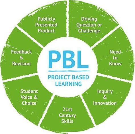 PBL cycle Inquiry Project, Pbl Projects, Inquiry Learning, Problem Based Learning, Web 2.0, 21st Century Learning, Inquiry Based Learning, 21st Century Skills, Instructional Strategies