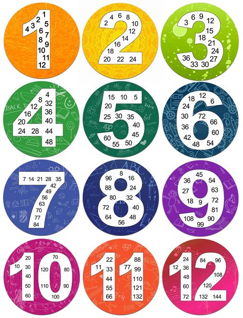 Skip Counting Number Posters, Stem Symbols, Maths Charts For Classroom, Math Day Activities, Chart Design For School, Maths Chart Ideas, Number 10 Design, Multiplication Exercises, Skip Counting Posters