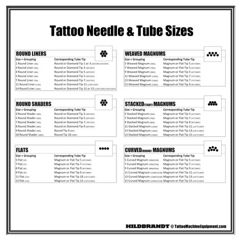 Each size tattoo needle grouping is paired with a matching tattoo tube tip.  The tip guides the needle and allows for ink to flow evenly. Below is a chart to help you match the correct needle sizes to their corresponding tips.  If the opening of the tip is too big for the needle, the needle How To Do Tattoos, Tattoo Needle Sizes, Tattoo Artist Tips, Tattoo Tube, Cream Tattoo, Learn To Tattoo, Becoming A Tattoo Artist, Tattoo Apprenticeship, Pain Scale