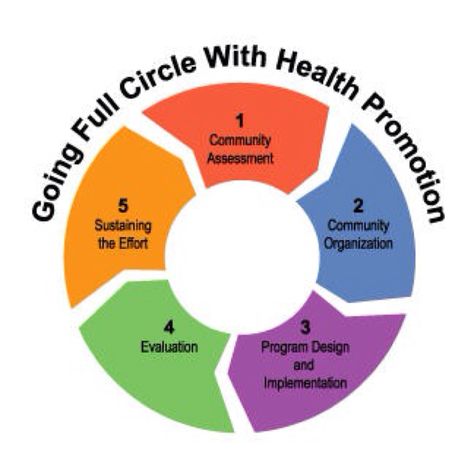 A few more weeks and health promotion will be complete. I discovered that being healthy is hard to teach but can be done. School Nurse Posters, Nurse Poster, Public Health Nurse, Poster Presentation, Promotion Ideas, Health Literacy, Nutrition Chart, Baby Fat, Promo Gifts