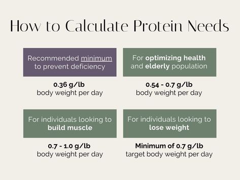 Protein Requirements For Women, How Much Protein Do I Need Women, Kay Nutrition, Veg Protein, Exercise Board, Classic Minimalist Style, Daily Protein Intake, Food Meals, Protein Diets