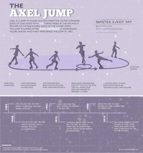 Axel jump chart. Figure Skating Axel Tips, How To Do An Axel Jump Off Ice, Axel Jump Figure Skating, Triple Axel Ice Skating, Figure Skating Needs, Figure Skating Jumps Guide, Axel Figure Skating, Figure Skating Axel, Off Ice Training Figure Skating