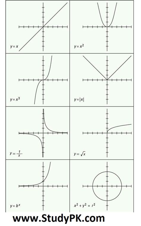 Basic Shapes of Graphs: Graphs of eight basic types of functions Graphs: Types, Examples & Functions Here are some of the most commonly used functions, and their graphs  Graphs of eight basic types of functions  linear quadratic power polynomial rational exponential logarithmic sinusoidal. Graphs Of Functions, Graph Of Functions, Quadratic Graphs Notes, Polynomial Functions Notes, Quadratic Graphs, Linear Graph, Function Graphs, Algebra Graphs, Functions Math