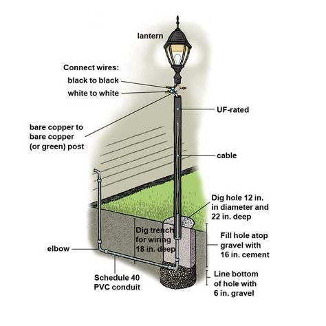 See your way to a safer terrain with this step-by-step guide Pvc Conduit, Driveway Lighting, Lamp Wire, Outdoor Lamp Posts, Concrete Footings, Lamp Post Lights, Yard Lights, Electrical Outlets, Post Lights