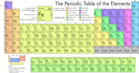 3.2: Development of the Modern Periodic Table - Chemistry LibreTexts Periodic Table Poster, Ionization Energy, Alkali Metal, Noble Gas, Atomic Number, Periodic Table Of The Elements, Teaching Chemistry, Table Of Elements, The Periodic Table