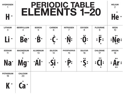 A truncated version of the Periodic Table, showing Lewis Dot structures for the first 20 elements Hydrogen–Calcium. Lewis Structure Chemistry Notes, Lewis Dot Structure Chemistry, Valence Electrons Of All Elements, Lewis Structure Chemistry, Lewis Dot Structure, Chem Notes, Valence Electrons, Text Structure Worksheets, Lewis Structure