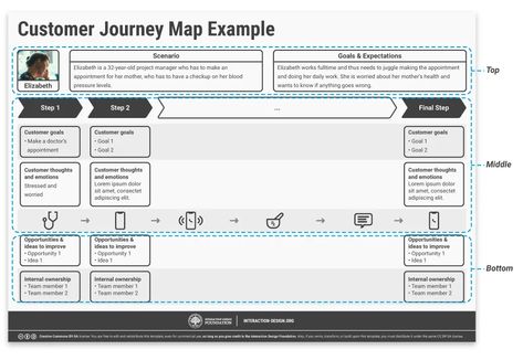 What are Customer Journey Maps? | Interaction Design Foundation (IxDF) Customer Journey Touchpoints, Customer Experience Design, Journey Map, Mother Health, Process Design, Customer Journey Mapping, Customer Journey, Journey Mapping, Interaction Design