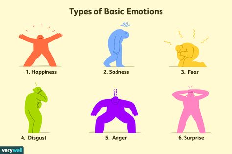 The 6 Types of Basic Emotions and Their Effect on Human Behavior Basic Emotions, Buyer Persona, Emotion Chart, Different Feelings, Diy Gifts For Boyfriend, Human Behavior, Human Emotions, Facial Expressions, Inbound Marketing