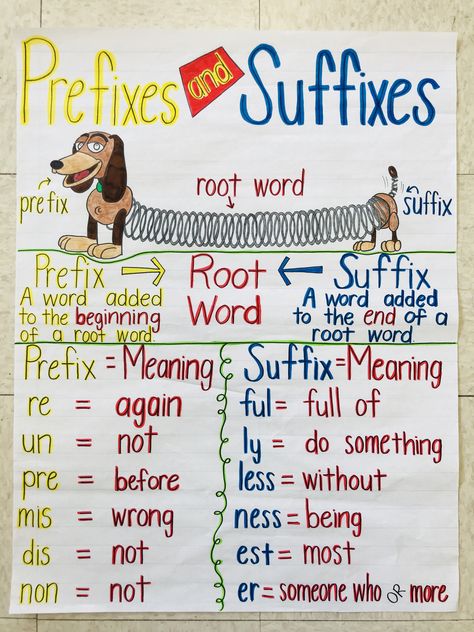 Prefix suffix anchor chart Pre Fixes And Suffixes Activities, Prefix And Suffix Anchor Chart 3rd Grade, Word Parts Anchor Chart, Prefix And Suffix Activity, Prefix Anchor Chart 2nd Grade, Suffix And Prefix Anchor Chart, Root Word Anchor Chart, Suffixes Er And Est, Prefix Suffix Root Word Anchor Chart