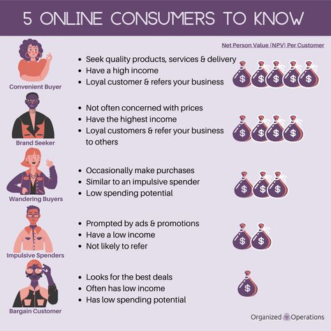 5 Online Consumers to Know Maybe you didn’t study sales but through everyday interactions you can surely figure out the different types of online consumers. They’re similar to the ones you find in the regular stores. From the loyal customers to those that instantly sway towards the dealer with the best price, you’ll find them all.  By the way, what type of spender are you? # Loyal Customer, The Loyal, Higher Income, Low Income, Post Ideas, What Type, Different Types, Affiliate Marketing, Promotion