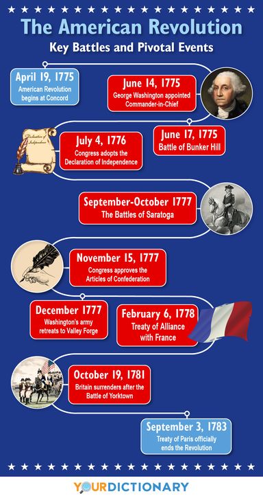 American Revolution Timeline: The Major Events and Battles Usa History Timeline, American Revolution Timeline Project, French Revolution Timeline, American Revolution Aesthetic, American Revolution For Kids, American Revolution Projects, World History Timeline, American Revolution Timeline, American Revolution Battles